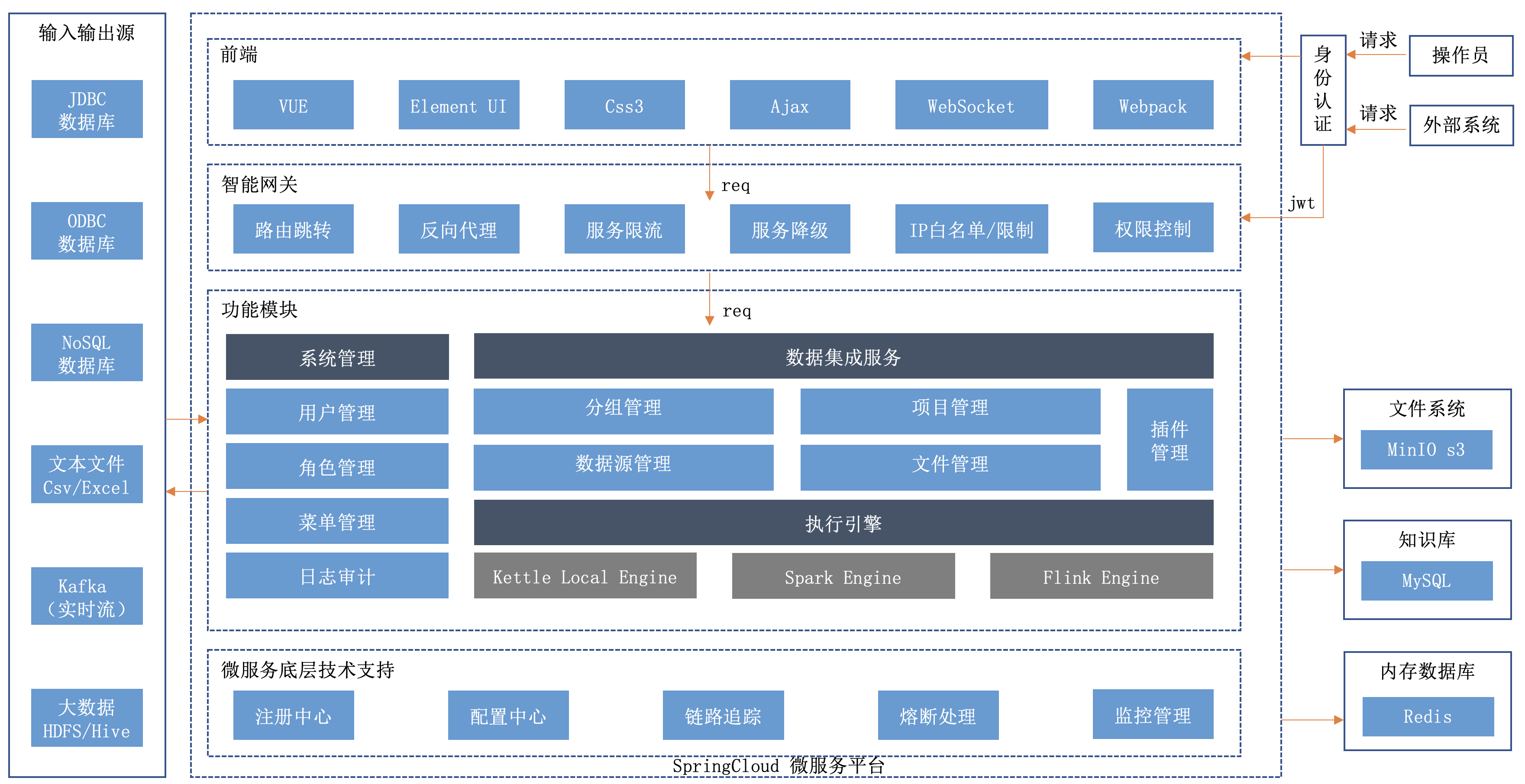 DataIntegration Archite